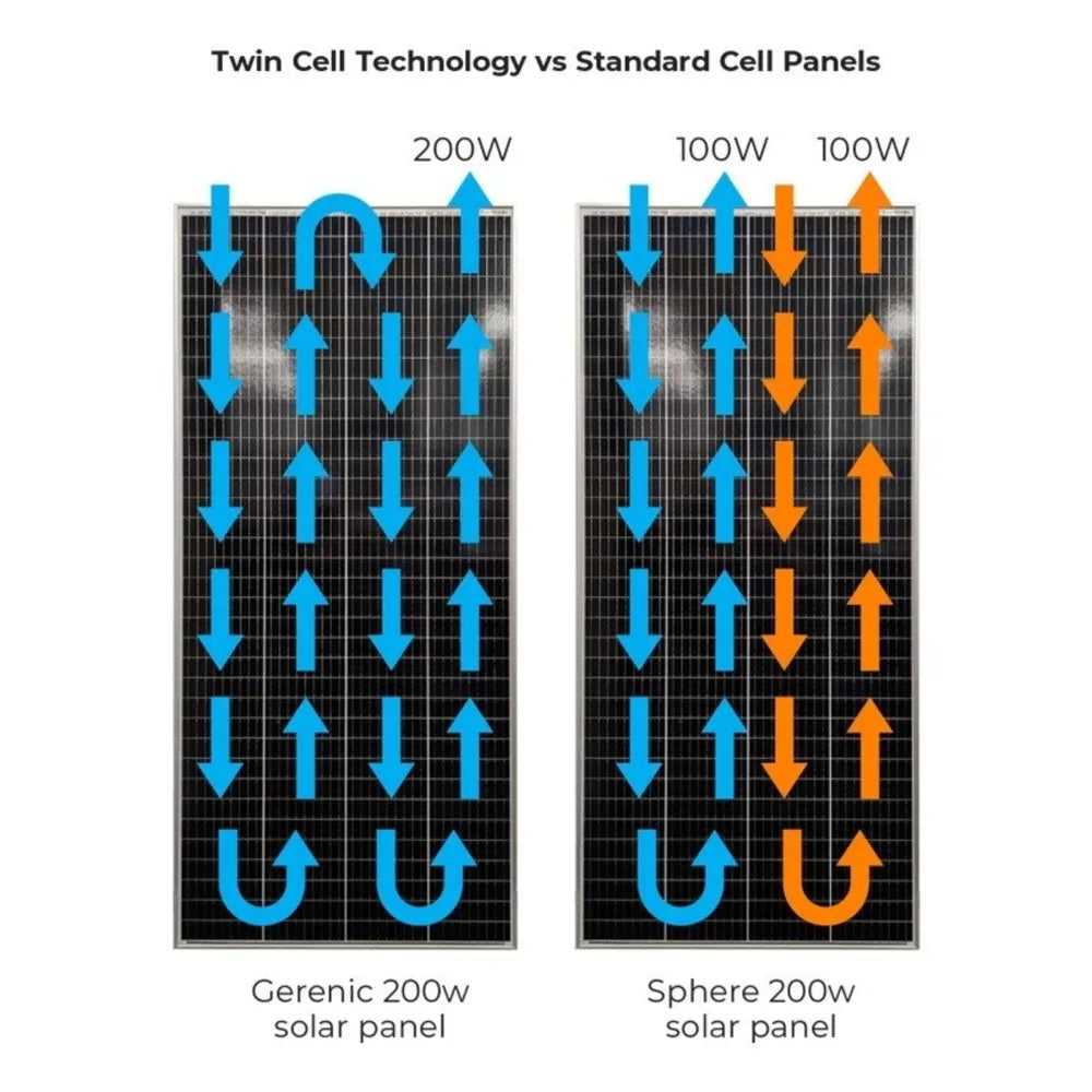 Sphere 210w -Mono Crystalline -Twin Cell Technology BLACK Solar Panel - 670x1480x35mm