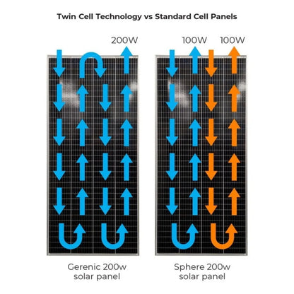 Sphere 210w -Mono Crystalline -Twin Cell Technology BLACK Solar Panel - 670x1480x35mm